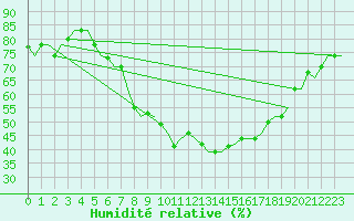 Courbe de l'humidit relative pour Treviso / S. Angelo