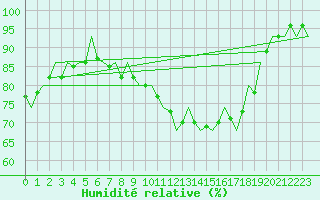 Courbe de l'humidit relative pour Celle