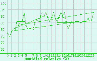 Courbe de l'humidit relative pour Ingolstadt