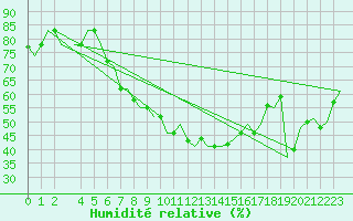 Courbe de l'humidit relative pour Milano / Malpensa