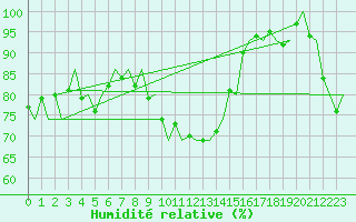 Courbe de l'humidit relative pour Ivalo