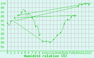 Courbe de l'humidit relative pour Lappeenranta