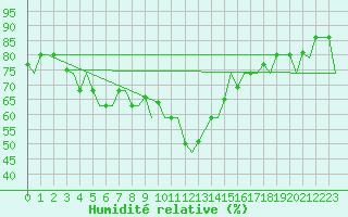 Courbe de l'humidit relative pour Ankara / Esenboga