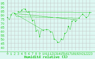 Courbe de l'humidit relative pour Napoli / Capodichino