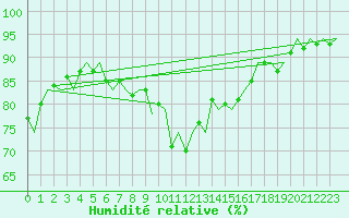 Courbe de l'humidit relative pour Menorca / Mahon