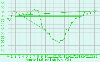 Courbe de l'humidit relative pour Innsbruck-Flughafen