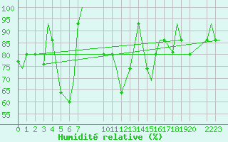 Courbe de l'humidit relative pour Reykjavik