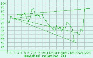 Courbe de l'humidit relative pour Tromso / Langnes