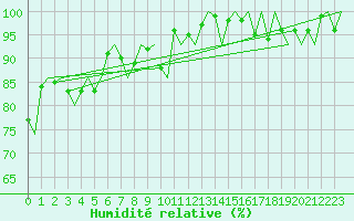 Courbe de l'humidit relative pour Kristiansand / Kjevik