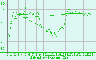 Courbe de l'humidit relative pour Vidsel