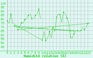 Courbe de l'humidit relative pour Ostersund / Froson