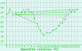 Courbe de l'humidit relative pour Milano / Malpensa