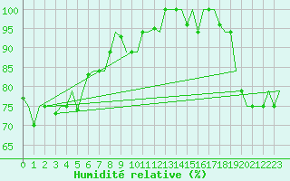 Courbe de l'humidit relative pour Hihifo Ile Wallis