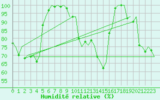 Courbe de l'humidit relative pour Bergamo / Orio Al Serio