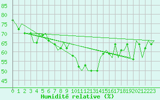 Courbe de l'humidit relative pour Salzburg-Flughafen