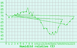 Courbe de l'humidit relative pour Augsburg