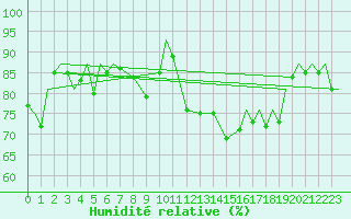 Courbe de l'humidit relative pour Vamdrup