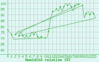 Courbe de l'humidit relative pour Ivalo