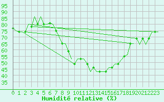 Courbe de l'humidit relative pour Falconara