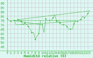 Courbe de l'humidit relative pour Lulea / Kallax