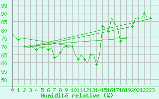 Courbe de l'humidit relative pour Alta Lufthavn