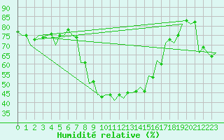 Courbe de l'humidit relative pour Debrecen