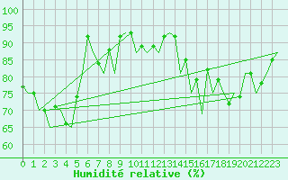 Courbe de l'humidit relative pour Wick