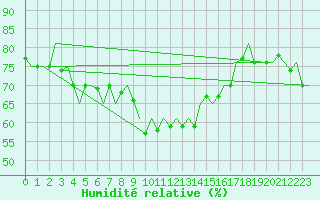 Courbe de l'humidit relative pour Platform F3-fb-1 Sea
