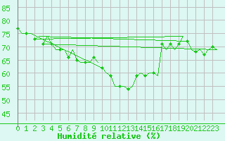 Courbe de l'humidit relative pour Wien / Schwechat-Flughafen