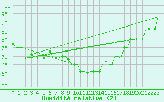 Courbe de l'humidit relative pour Varna