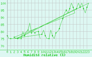 Courbe de l'humidit relative pour Nordholz