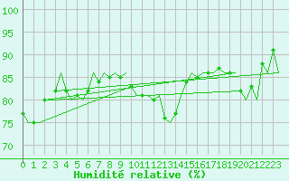 Courbe de l'humidit relative pour Aalborg