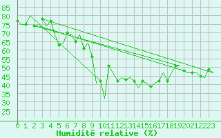 Courbe de l'humidit relative pour Alesund / Vigra