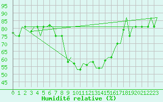 Courbe de l'humidit relative pour Bologna / Borgo Panigale