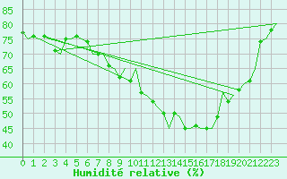 Courbe de l'humidit relative pour Laupheim
