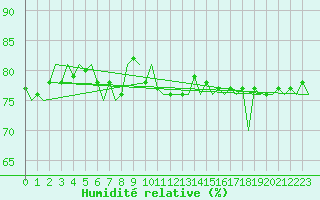 Courbe de l'humidit relative pour Platform L9-ff-1 Sea
