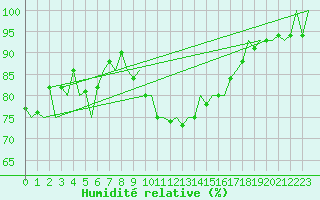 Courbe de l'humidit relative pour Berlin-Schoenefeld