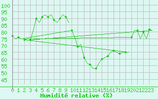Courbe de l'humidit relative pour Leipzig-Schkeuditz