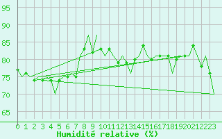 Courbe de l'humidit relative pour Noervenich