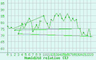 Courbe de l'humidit relative pour Sorkjosen