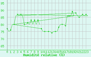 Courbe de l'humidit relative pour Neuburg / Donau