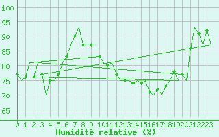 Courbe de l'humidit relative pour Kirkenes Lufthavn