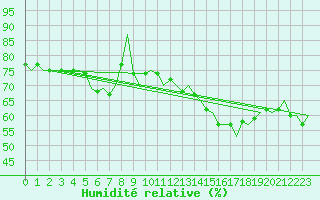 Courbe de l'humidit relative pour Hemavan