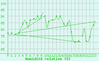 Courbe de l'humidit relative pour Shawbury