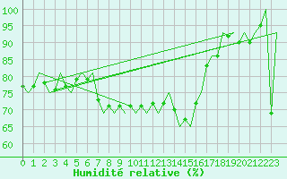 Courbe de l'humidit relative pour Eindhoven (PB)
