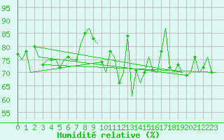 Courbe de l'humidit relative pour Platform Hoorn-a Sea