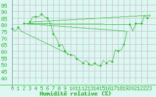 Courbe de l'humidit relative pour Beograd / Surcin