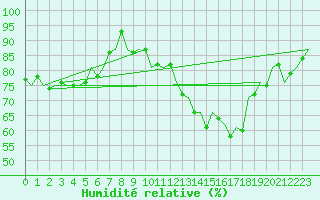 Courbe de l'humidit relative pour Kinloss