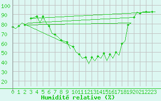 Courbe de l'humidit relative pour Warszawa-Okecie