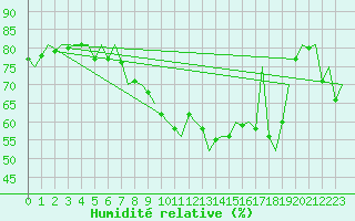 Courbe de l'humidit relative pour Platforme D15-fa-1 Sea